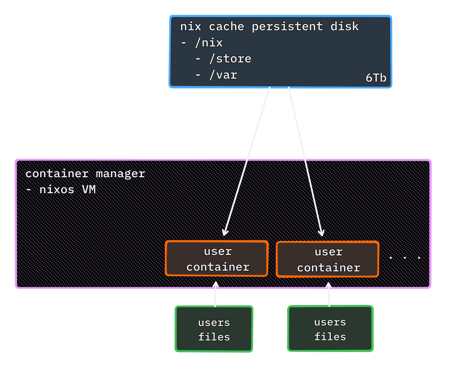 Persistent disk nix store before tvix-store implementation