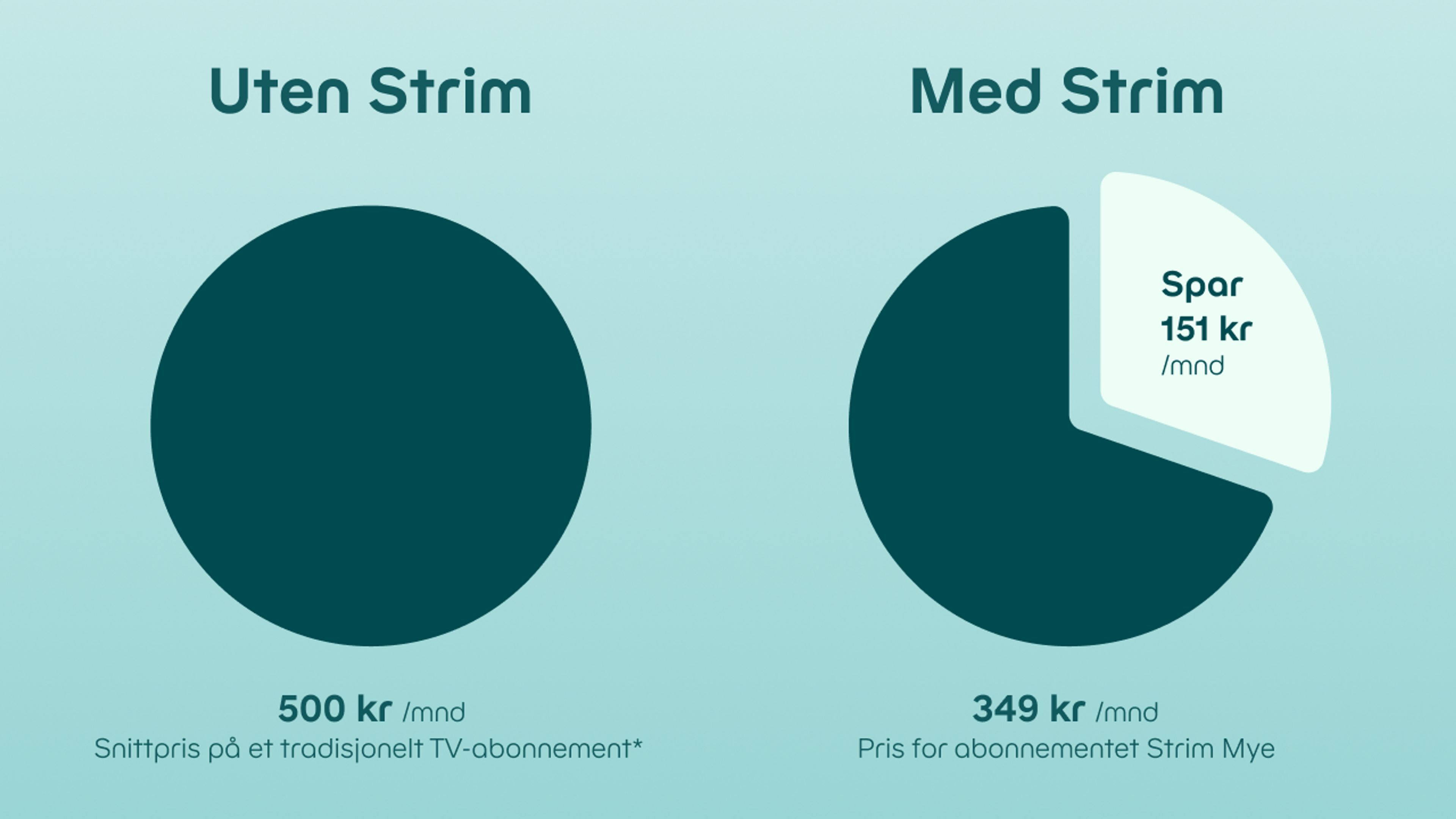 Grafikk som viser tradisjonelt TV-abonnement til 500 kr /mnd sammenlignet med tilsvarende innhold med Strim til 349 kr /mnd.