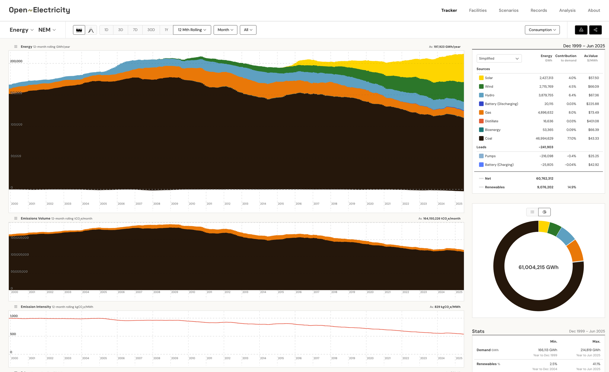 Coal and gas are on a downward trend in the 12 month rolling view of technology mix in the NEM