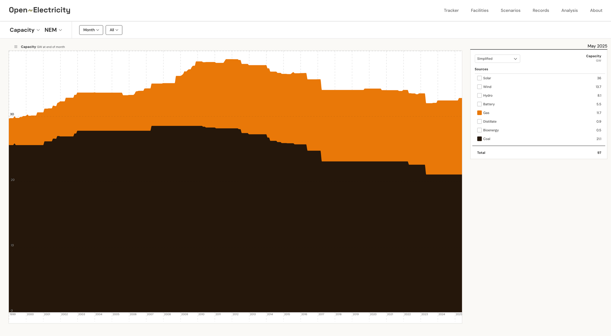 Coal and gas capacity in the NEM since 1999. Open Electricity's new Capacity tracker will provide a view of Australia’s generation capacity by fuel technology and region.