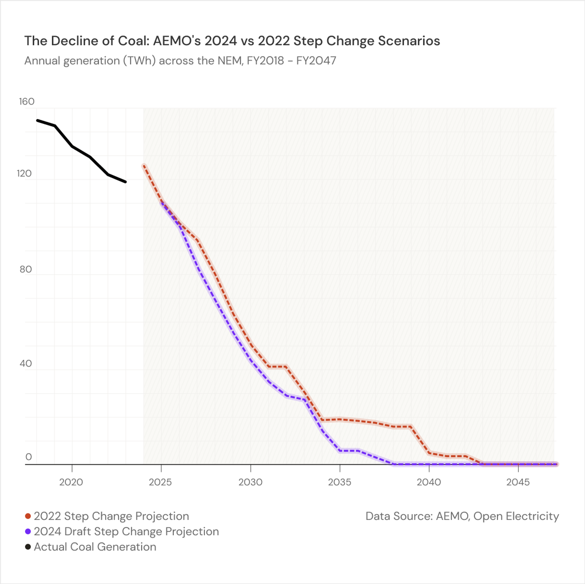 Australia's coal power stations will all close in 2038 — five years earlier than previously expected.