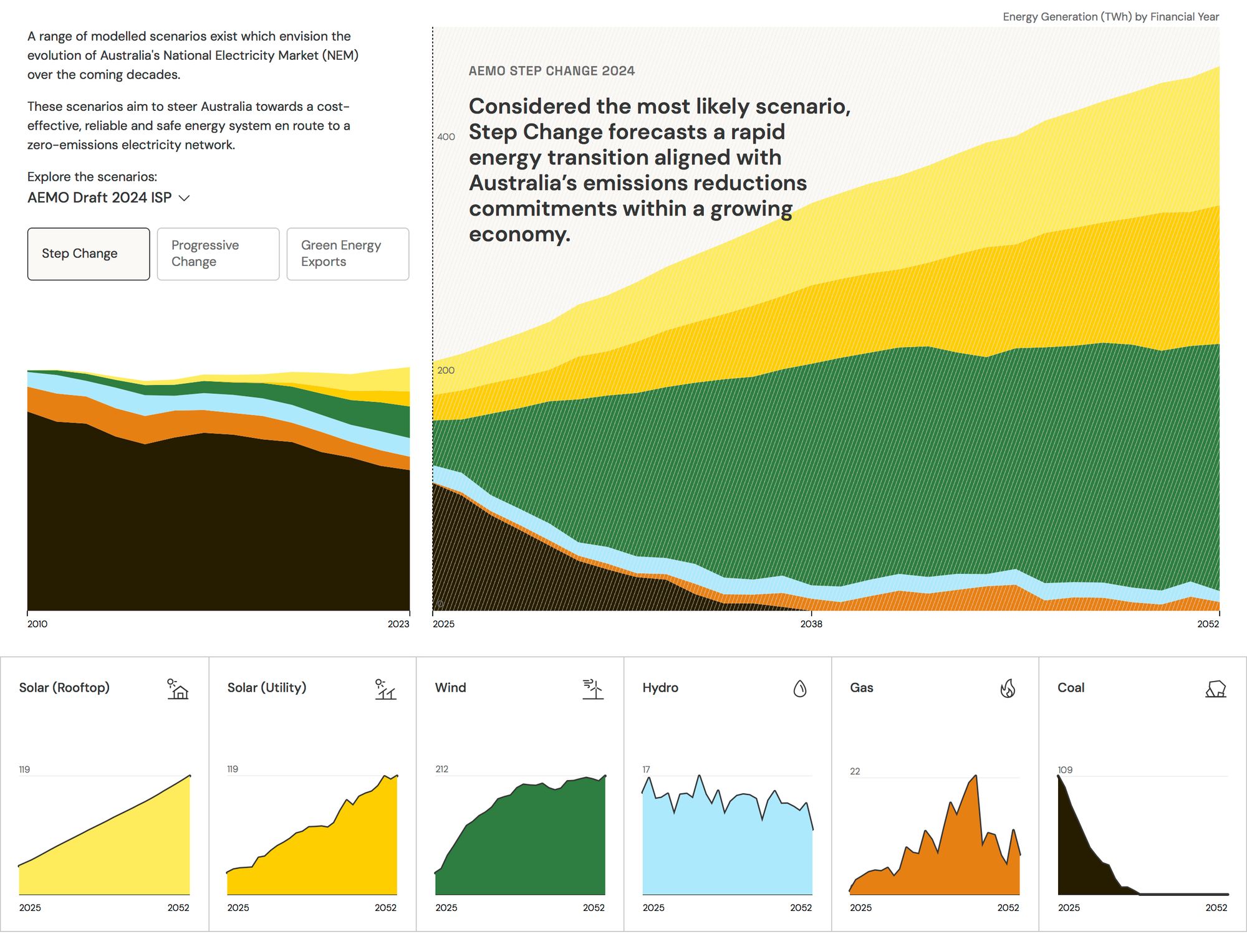 Visualising the Future: Open Electricity's Future Scenarios explorer tool will allow users to more easily see the nuance of AEMO's projections