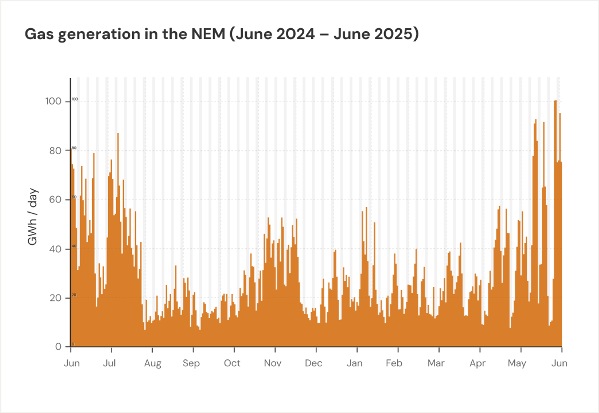 Source: Open Electricity