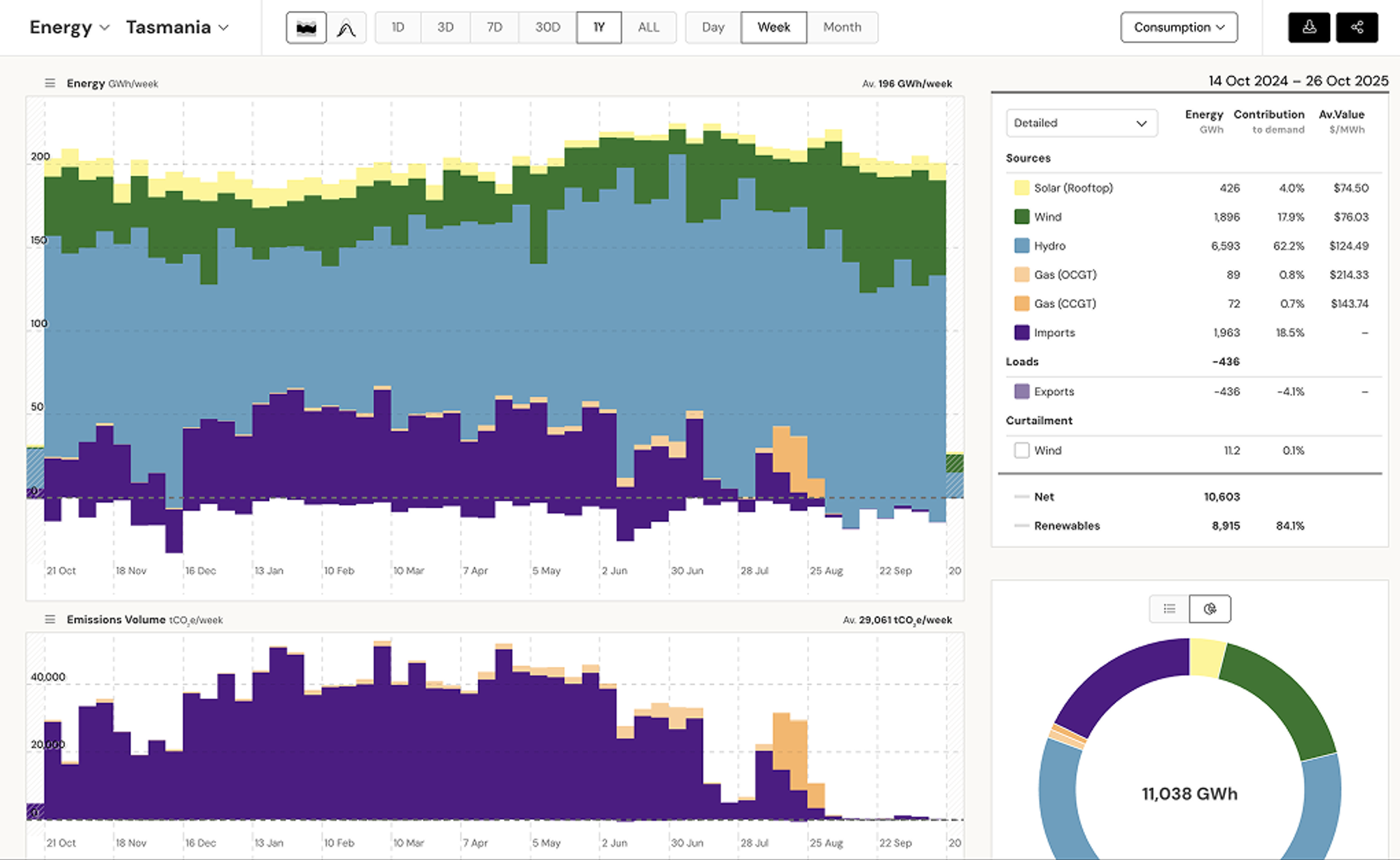 Tasmania’s hydro (and import)-heavy energy mix