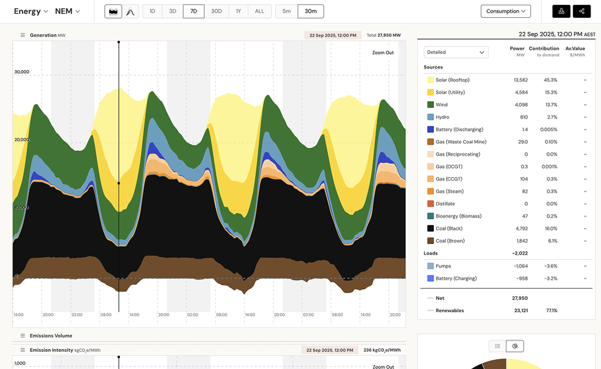 On 22 September 2025, renewables hit a half-hourly contribution peak of 77.2%