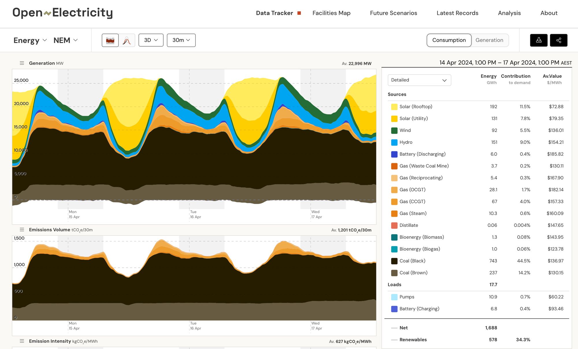 Open Electricity's data tracker offers real-time and historical data on electricity generation, consumption, pricing and emissions across Australia's electricity grid.