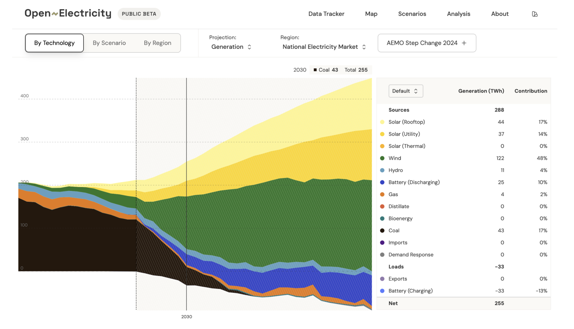 Open Electricity's Scenario Explorer: Showing historical and projected generation mix in the NEM under Step Change 2024 Scenario