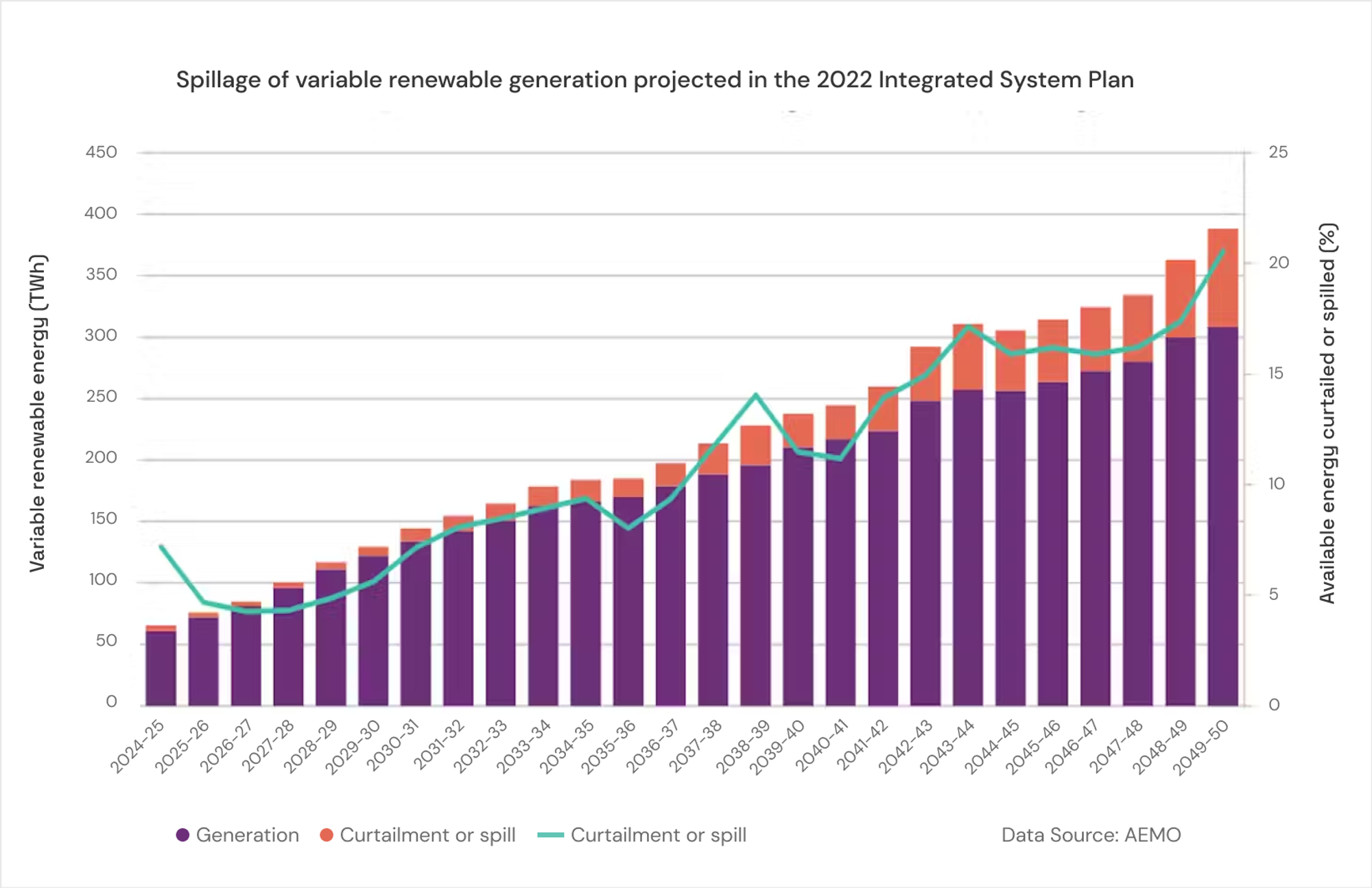 Spillage of variable renewable generation projected in the 2022 Integrated System Plan