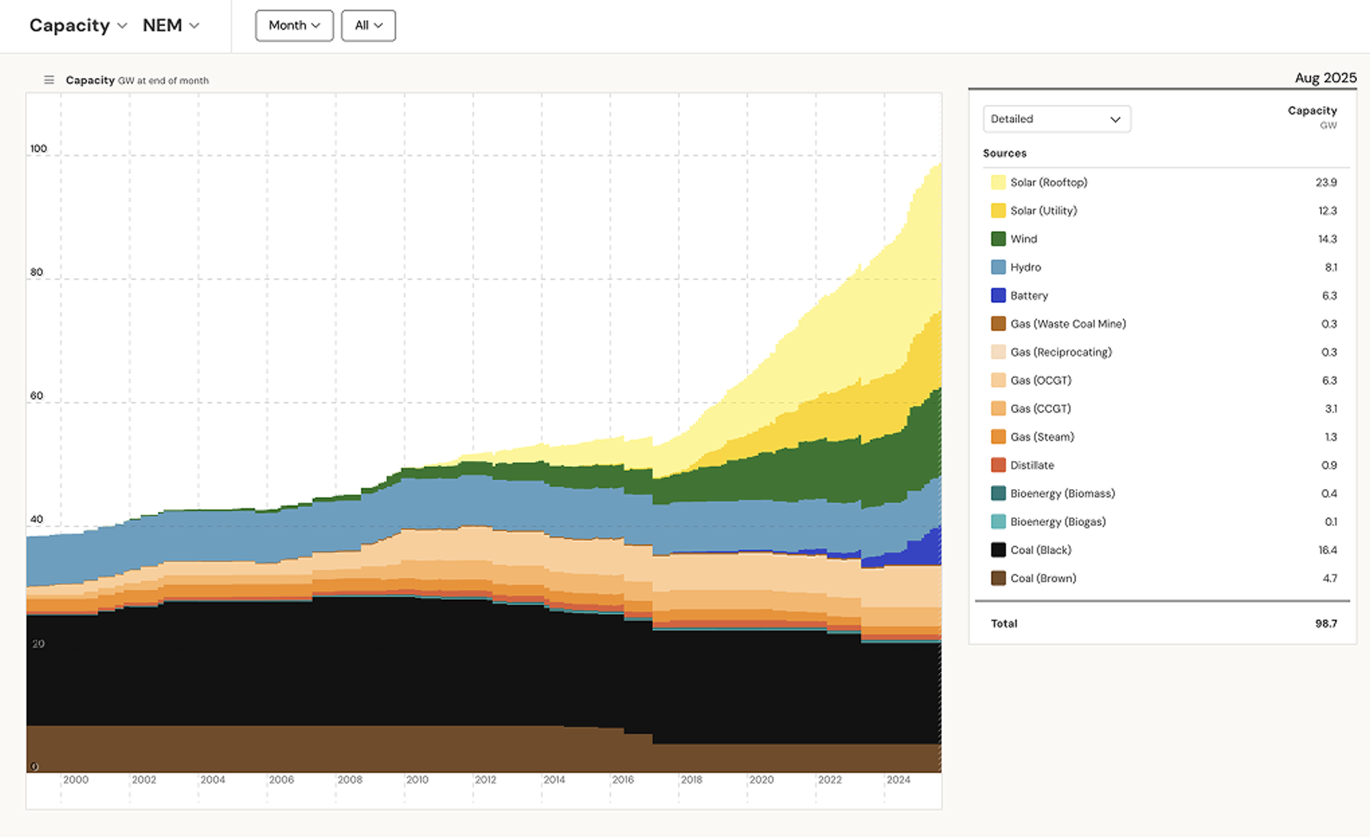 The Capacity view of generation technologies only tells one side of the story…