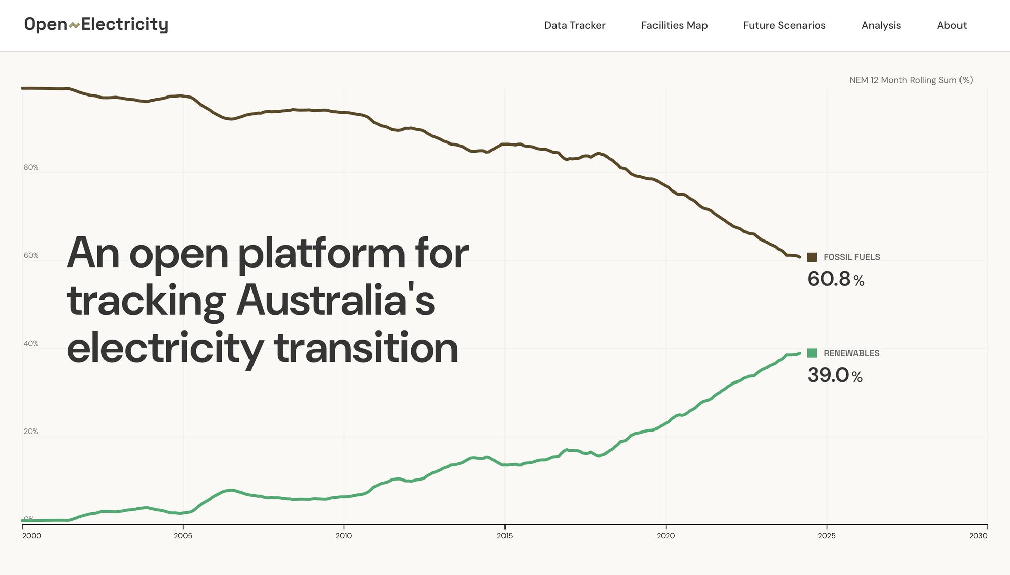 A data visualisation embedded in Open Electricity's headline banner represents a live update of Australia's progress to achieving 82% renewable energy in the NEM by 2030.