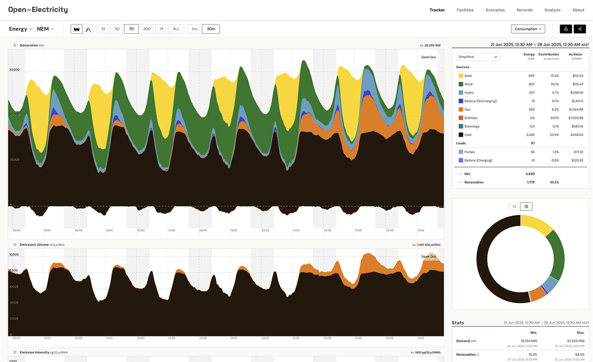 7-day view in the Tracker (21–28 June 2025)