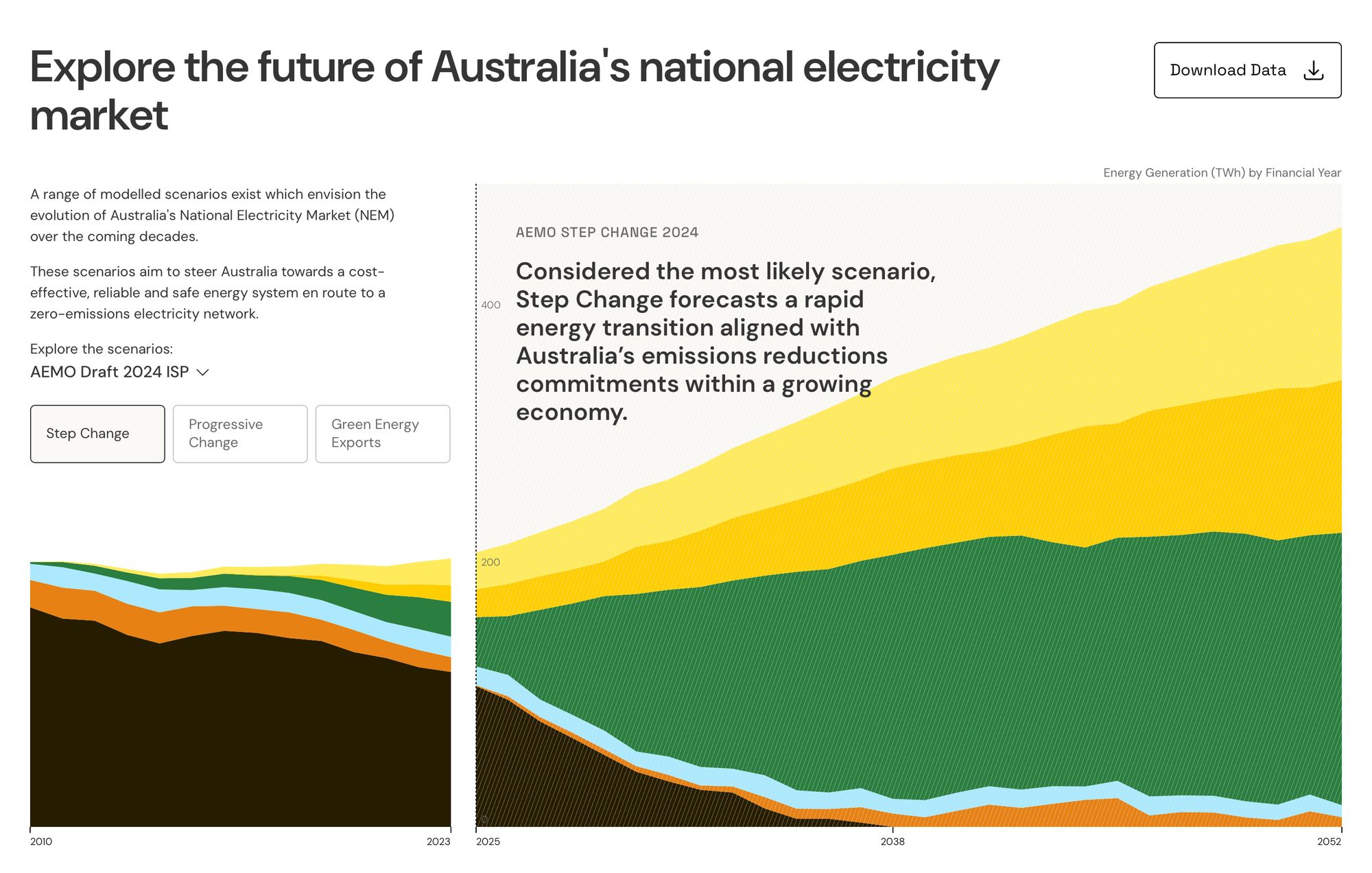 The ISP Explorer offers an insightful view into the future of the National Electricity market as projected by AEMO. Further enhancements of this feature are coming 2024.