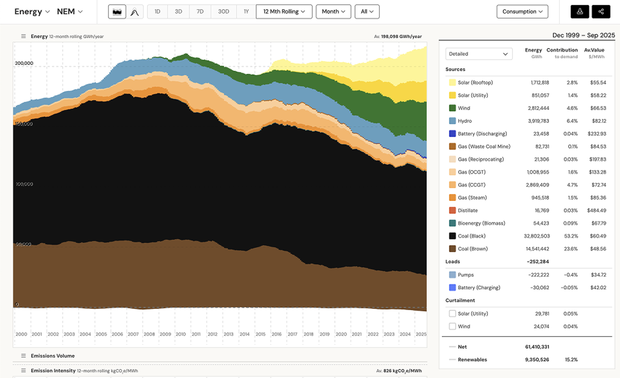 …and the Energy view tells another.