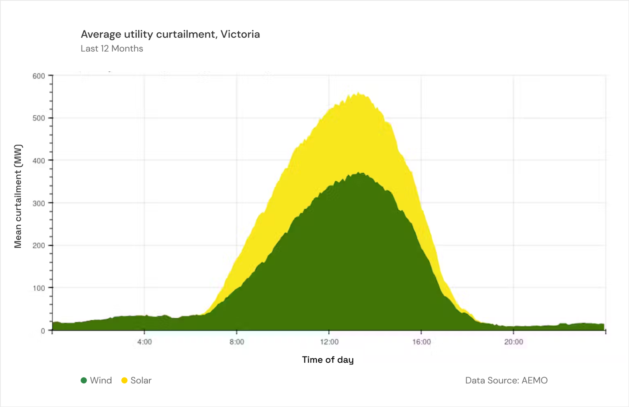 Average spillage of renewable energy generation by time of day in Victoria over the last 12 months.