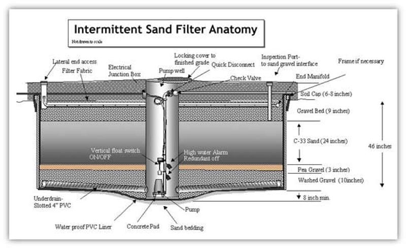 Here is the cross-section of a typical sand filter.