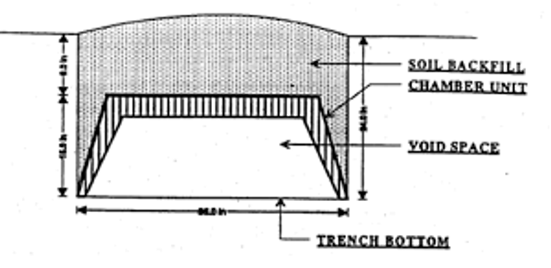 Cross-section of a typical "graveless chamber" drainfield trench.