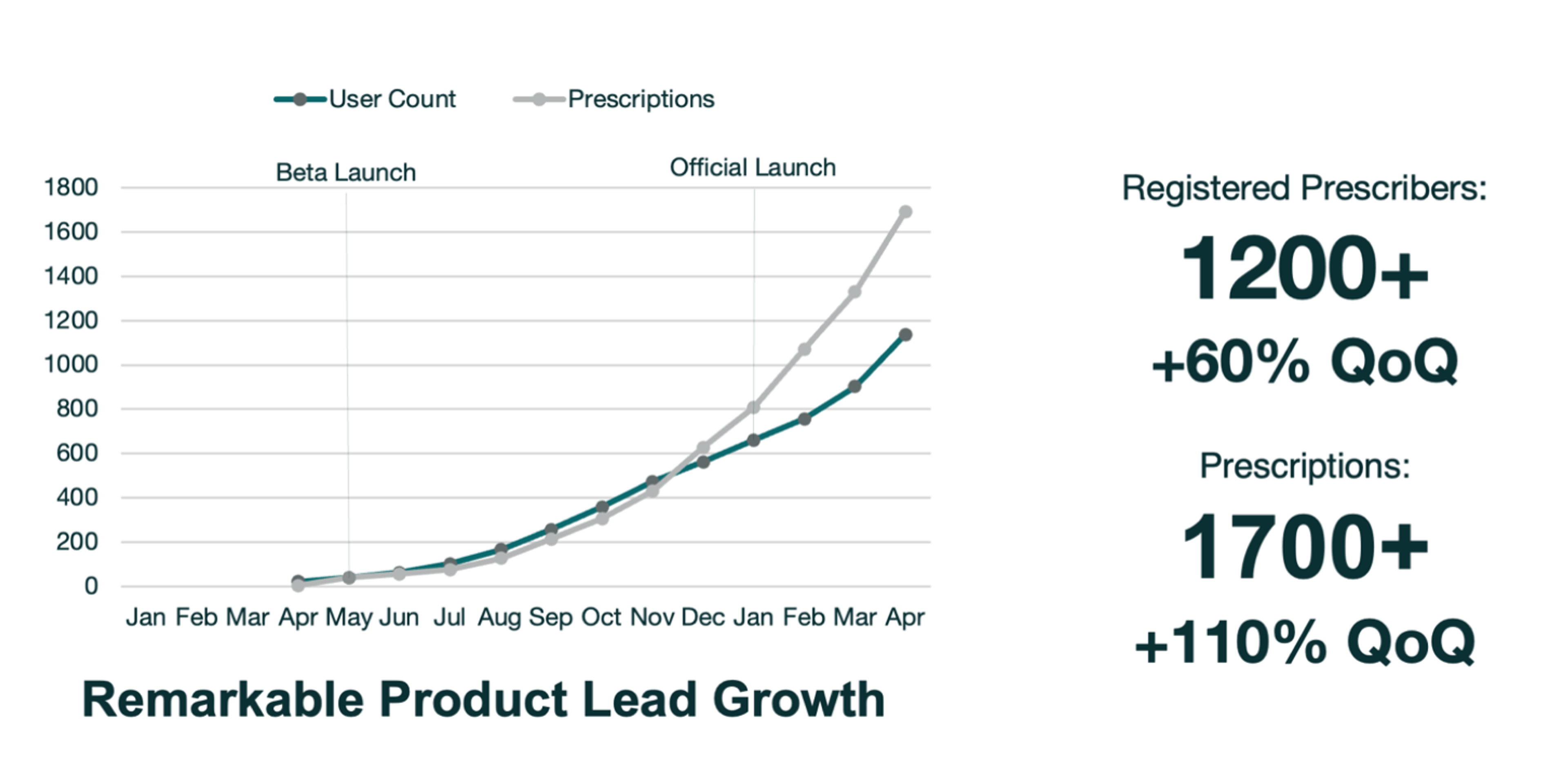 Traction Since launching in May 2024