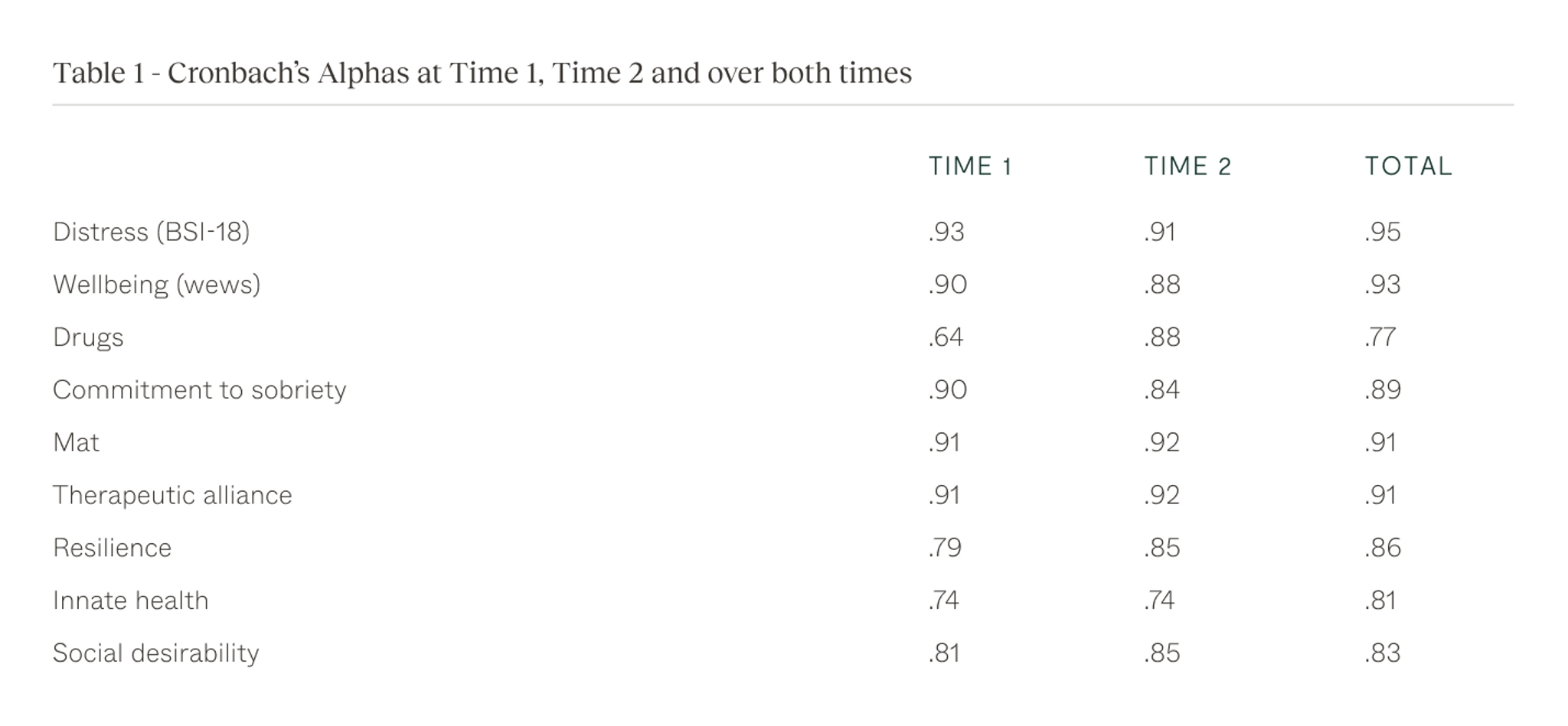Table 1 - cronbach's alphas at time 1, Time 2 and over both times