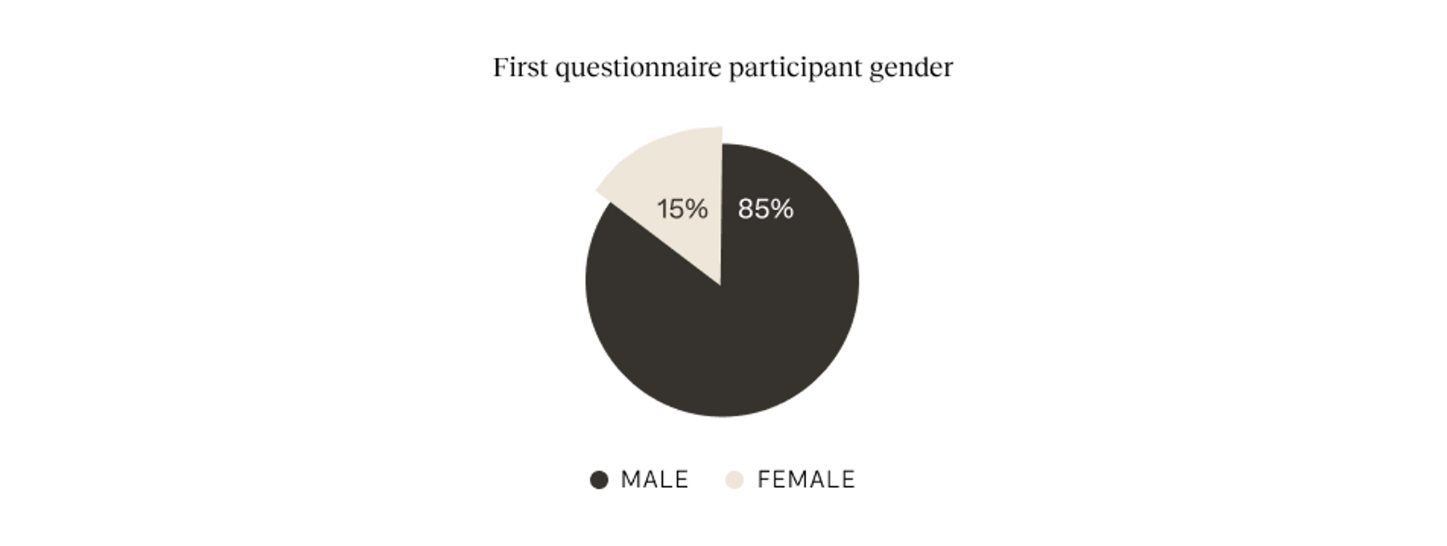 pie chart showing first questionnaire participant gender - male: 85%, female: 15%