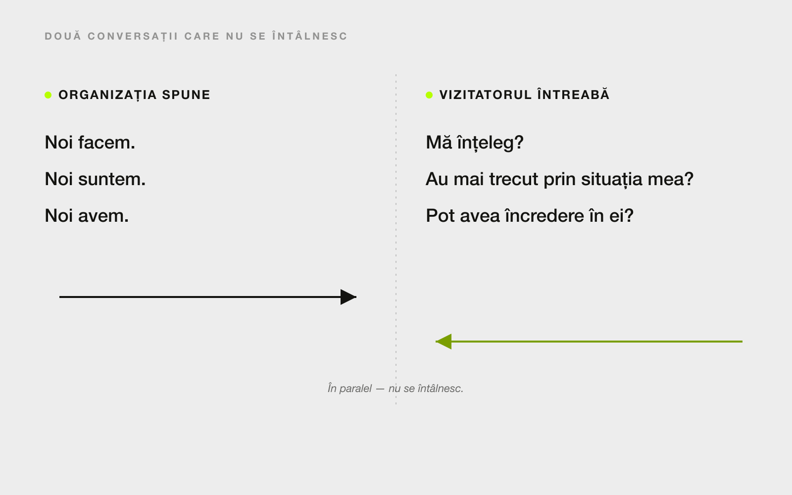 Diagramă: organizația vorbește despre sine (Noi facem / Noi suntem / Noi avem), iar vizitatorul întreabă altceva (Mă înțeleg? / Pot avea încredere?) — două conversații paralele care nu se întâlnesc