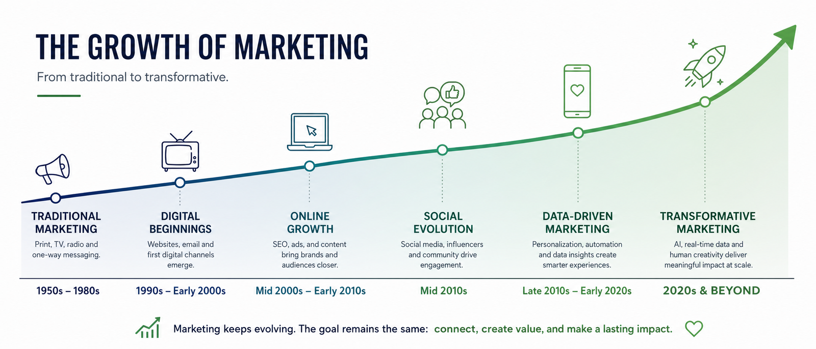 Evoluția marketingului — de la tradițional la transformativ