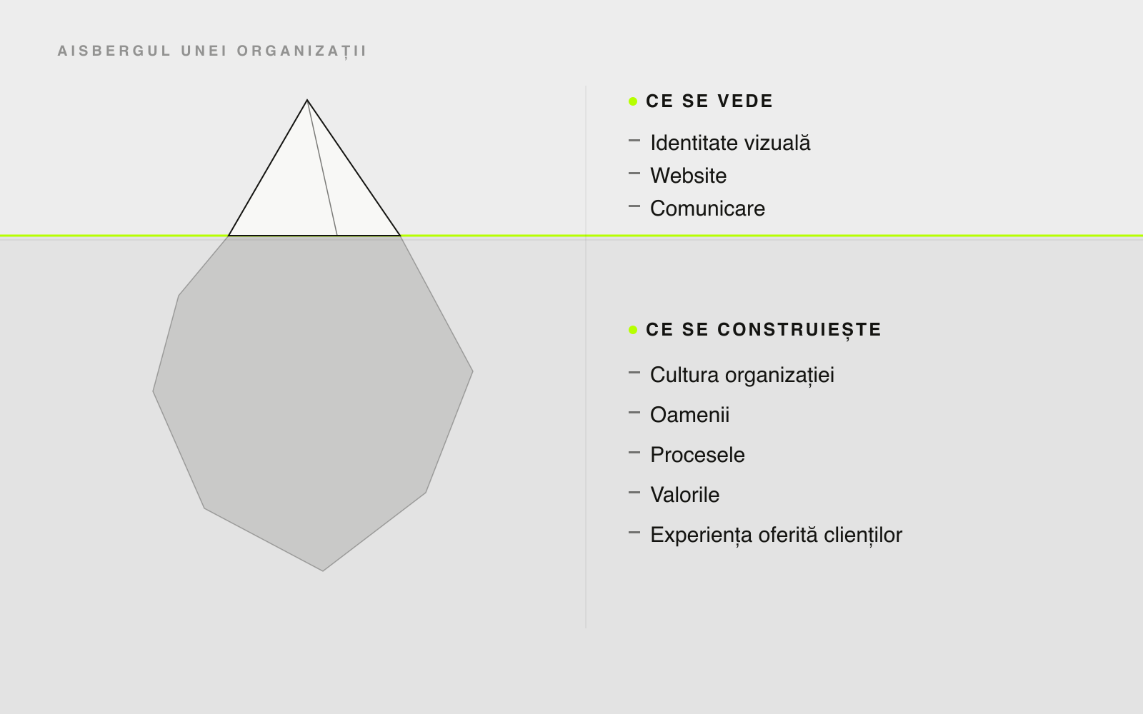 Diagramă tip aisberg: deasupra apei — identitatea vizuală, website-ul și comunicarea; sub apă — cultura, oamenii, procesele, valorile și experiența oferită clienților