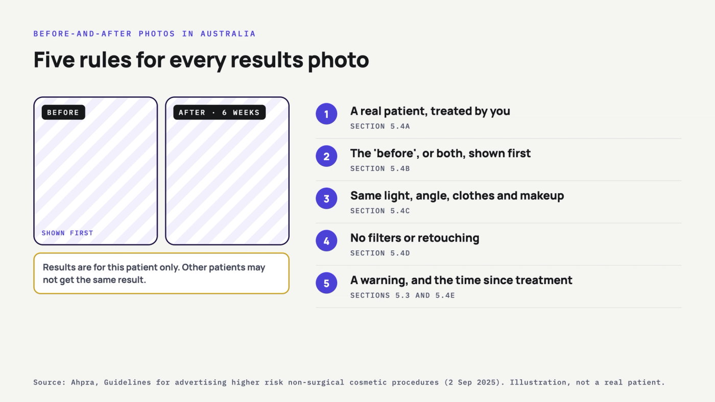 Diagram of the five rules for before-and-after photos in the 2025 Ahpra guideline: a real patient, the before image shown first, matched conditions, no editing, and the time since treatment plus a warning label