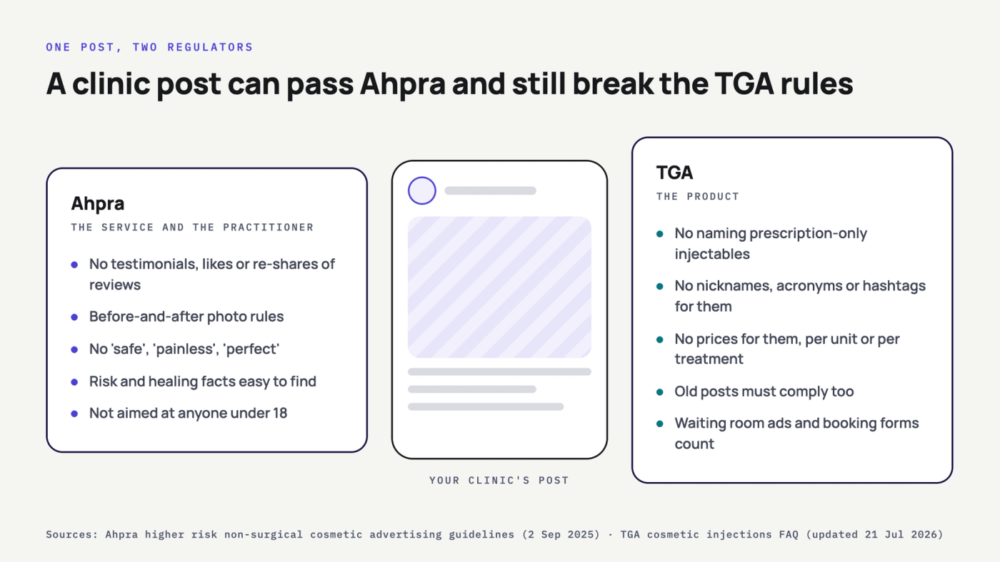 Diagram of one clinic social media post checked by two regulators: Ahpra checks the service and the practitioner, and the TGA checks any mention of a prescription-only product