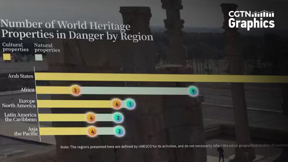 UNESCO Confronts Global Threats to Heritage Amidst Rising Geopolitical Instability and Climate Crisis