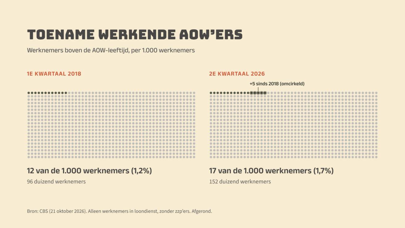 Infographic over de toename van werkende AOW'ers: in het eerste kwartaal van 2018 waren 12 van de 1.000 werknemers (1,2 procent, 96 duizend) boven de AOW-leeftijd, in het tweede kwartaal van 2026 zijn dat er 17 (1,7 procent, 152 duizend). Bron: CBS.