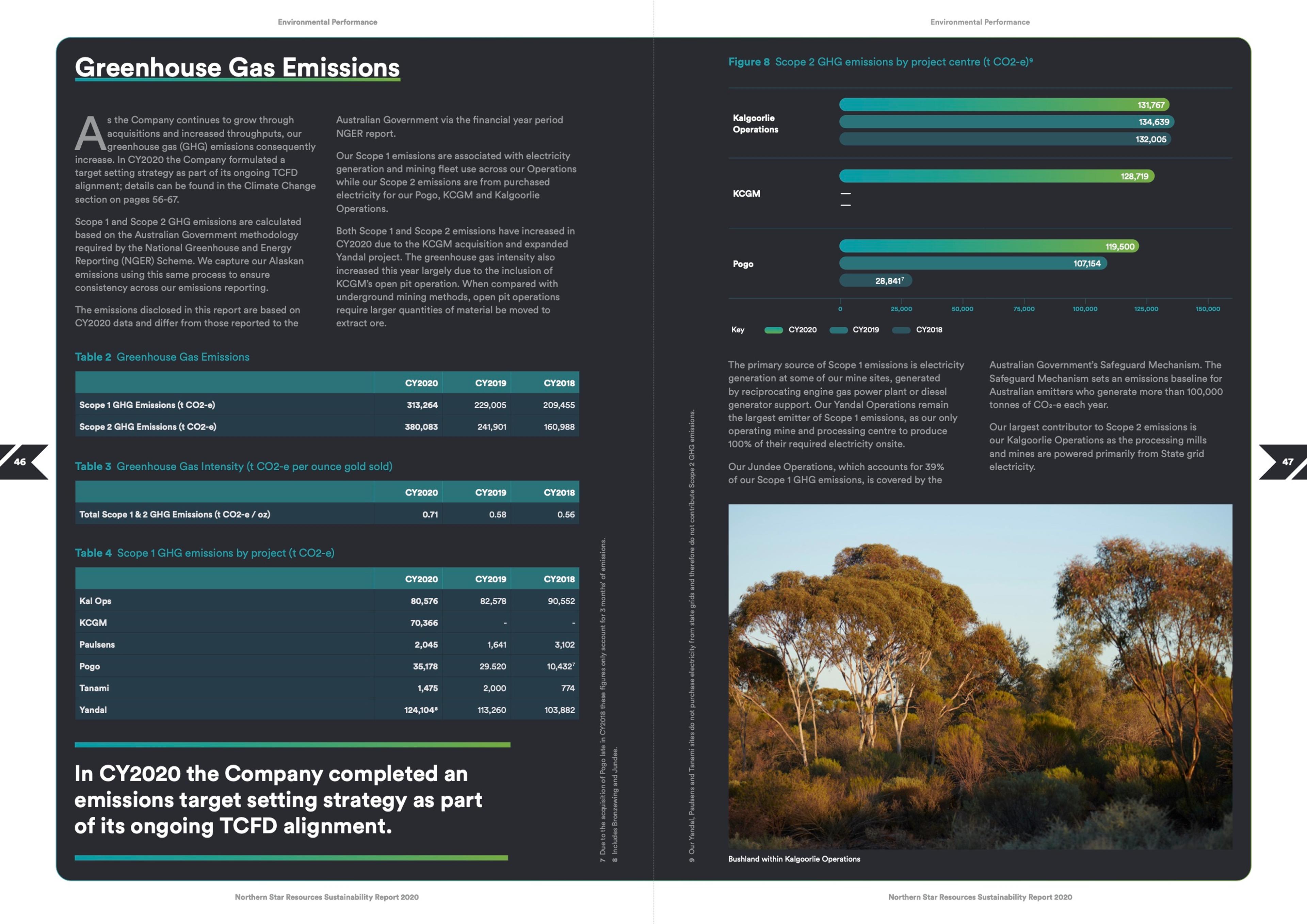 Greenhouse gas emissions tables and chart from the 2020 Sustainability Report