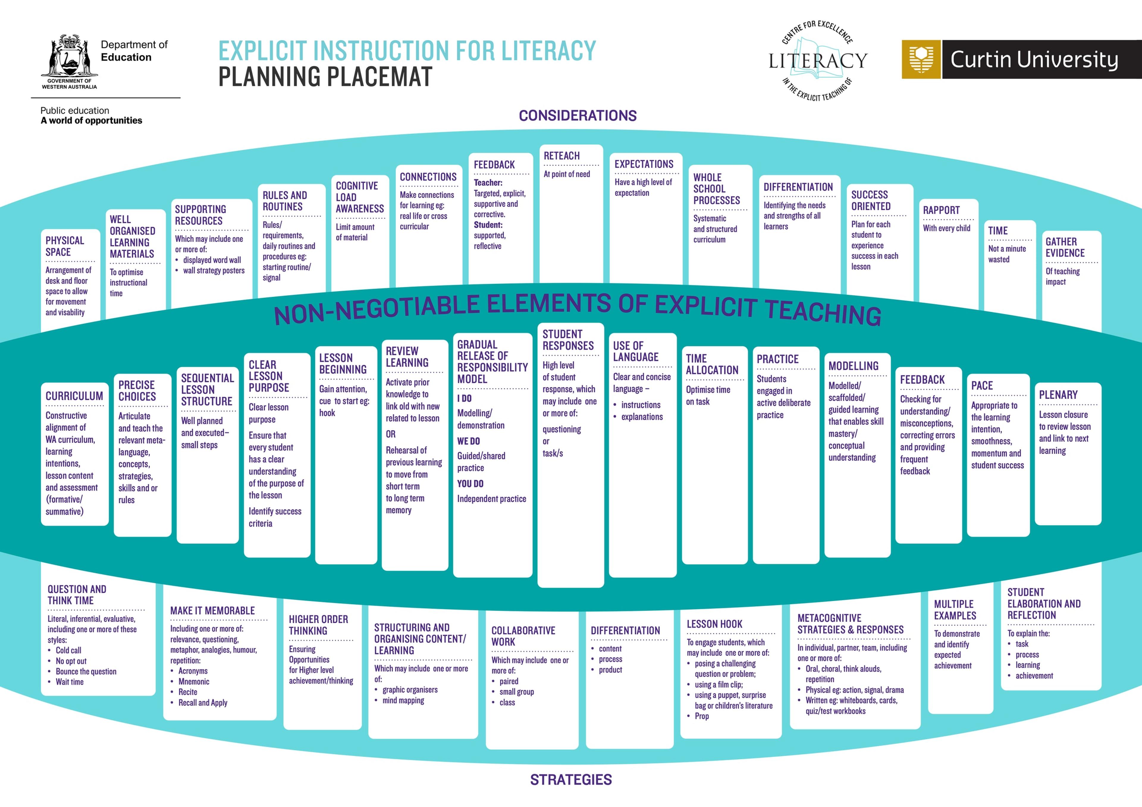 The Explicit Instruction for Literacy planning placemat, showing the non-negotiable elements of explicit teaching