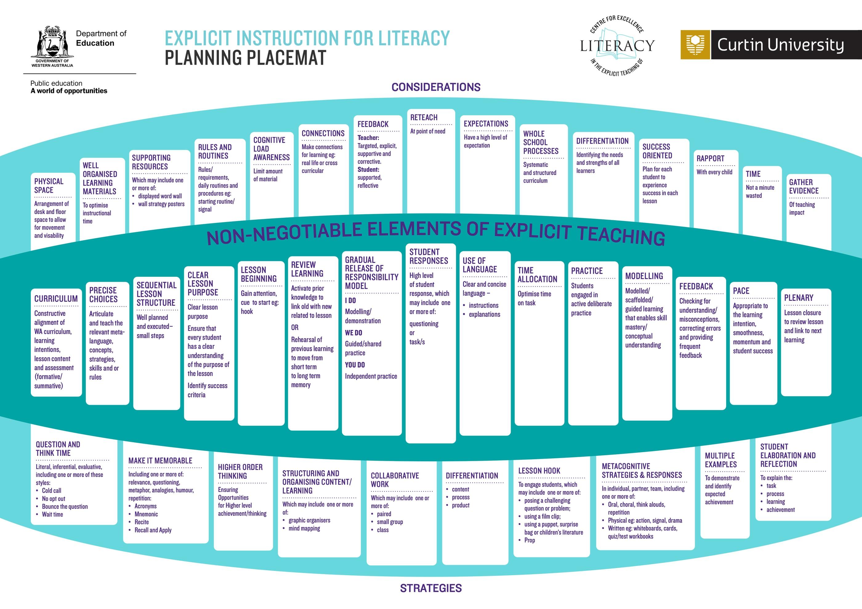 The Explicit Instruction for Literacy planning placemat, showing the non-negotiable elements of explicit teaching