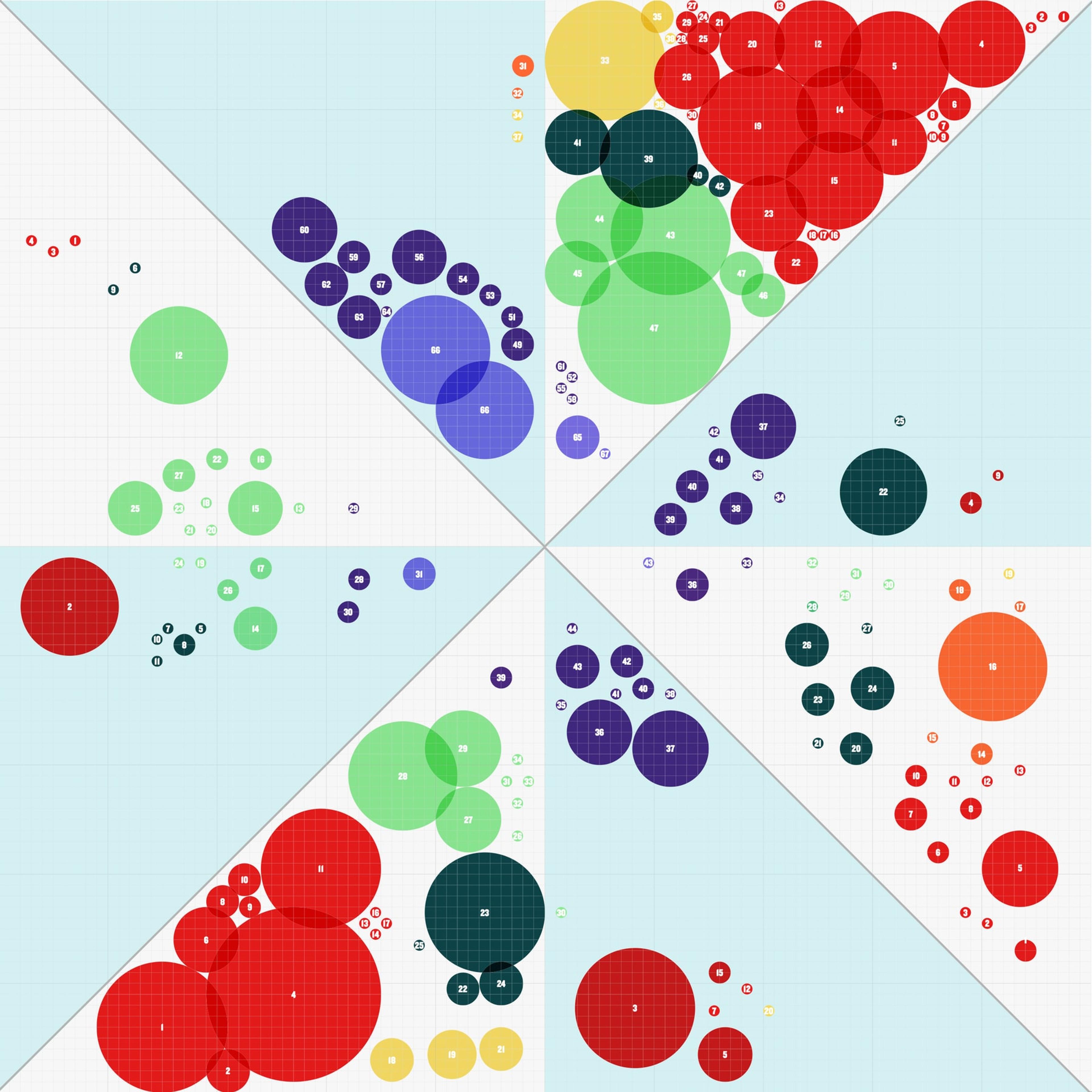 A force field analysis chart: coloured circles of different sizes across four strengths and challenges quadrants