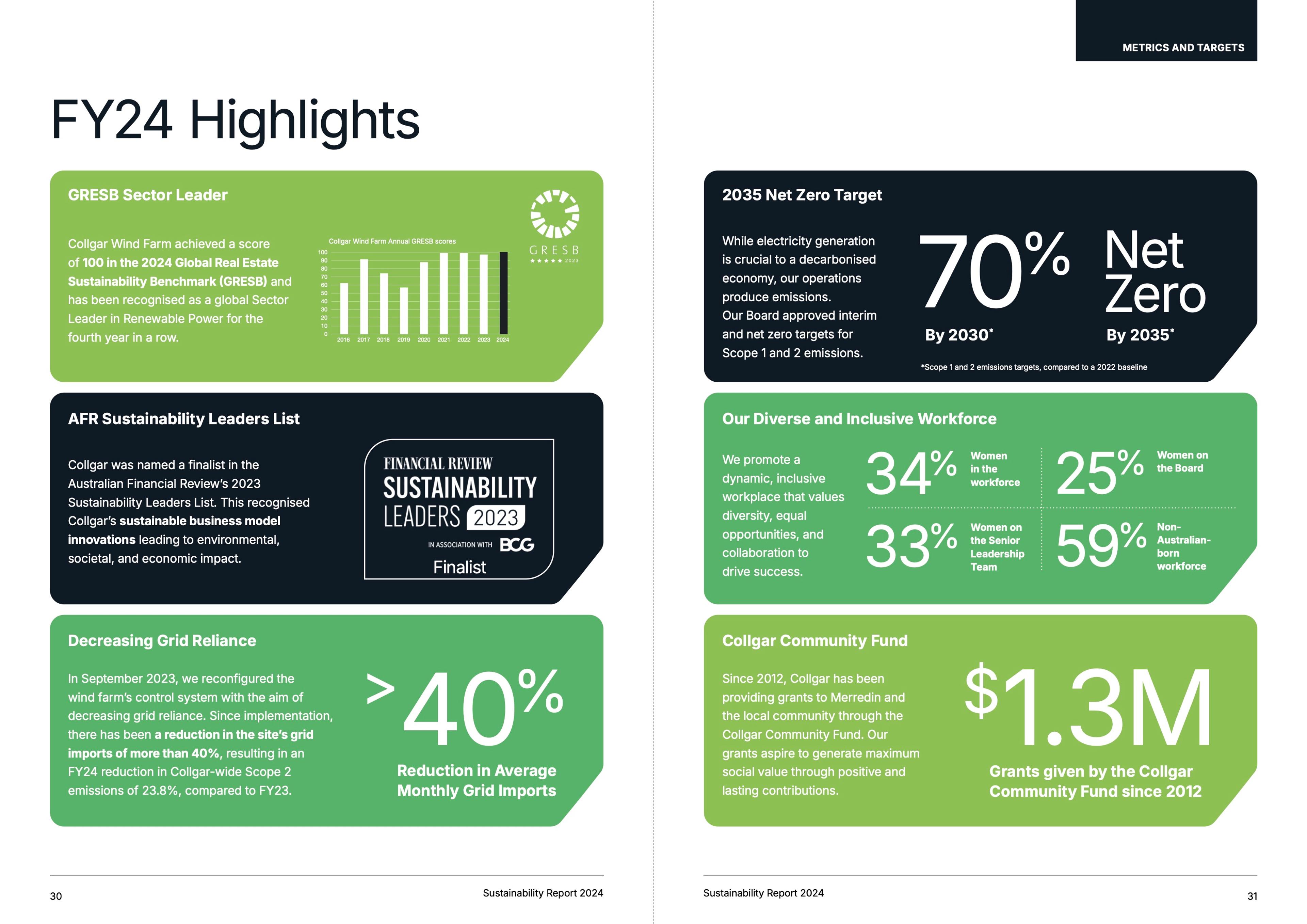 FY24 Highlights spread: six panels covering GRESB, net zero targets, grid reliance, workforce diversity and the community fund