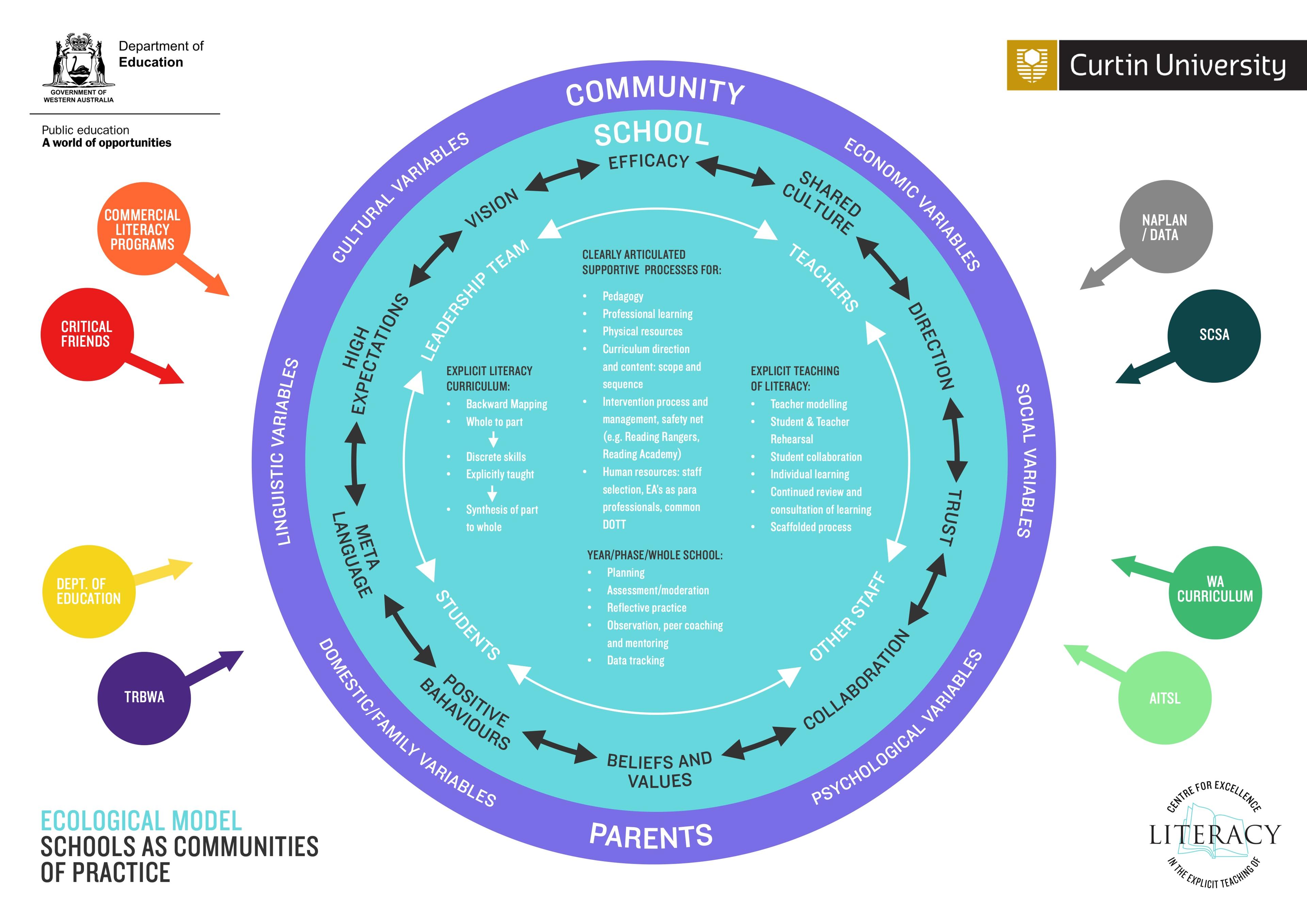 The ecological model of schools as communities of practice, drawn as blue and violet rings with outside influences around them
