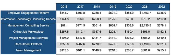 A chart detailing VC tech investment in US HR tech companies, in billions.