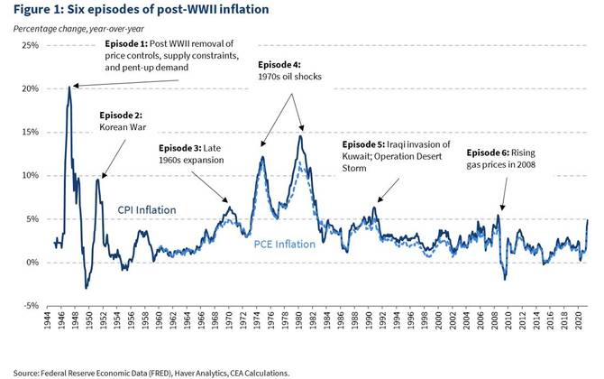 Chart of inflation in modern US history 