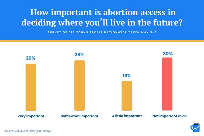 How important is abortion access in deciding where you'll live in the future? Survey of 813 young people nationwide taken May 5-8. 26% said very important, 28% somewhat important, 16% said a little important, 30% said not important at all.. Source: Morning Brew/Generation Lab