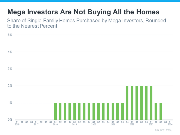 investors buying up homes