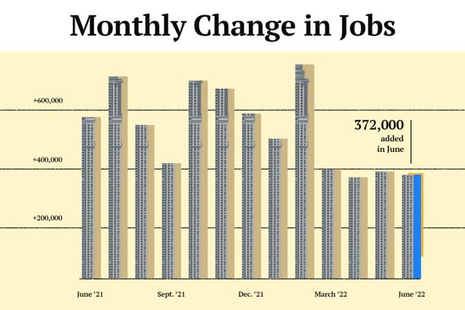 Jobs showing monthly jobs gains