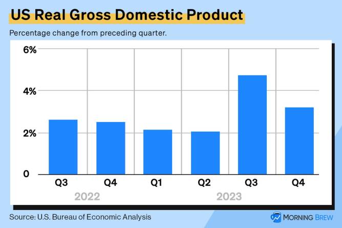 A chart of US GDP growth