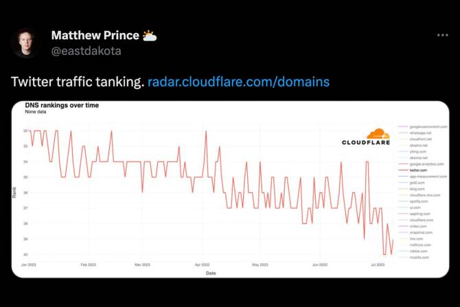 A tweet showing Twitter's traffic tanking.