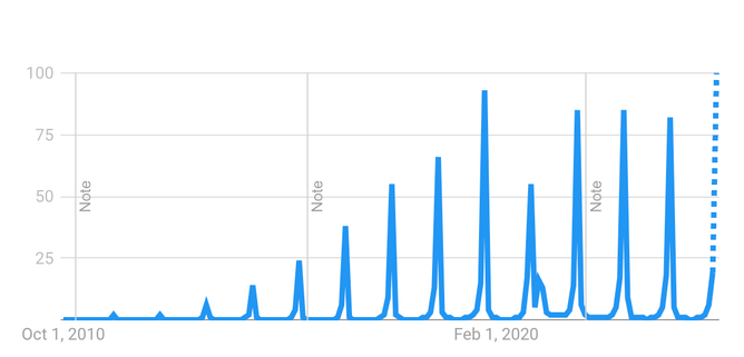 A chart of a google search for trivia