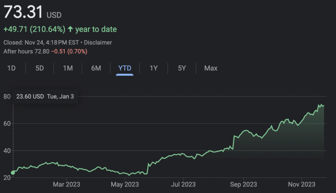 screenshot of a stock chart for the trivia