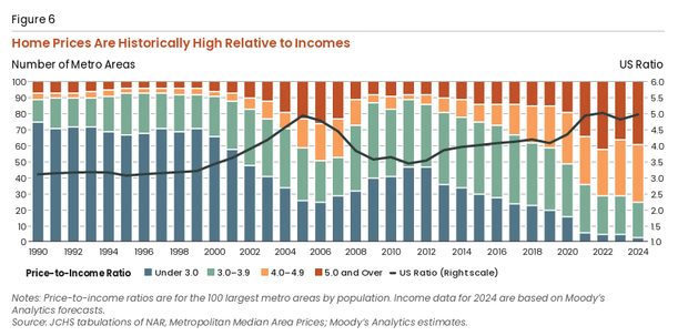 Home Prices are Historically High Relative to Incomes