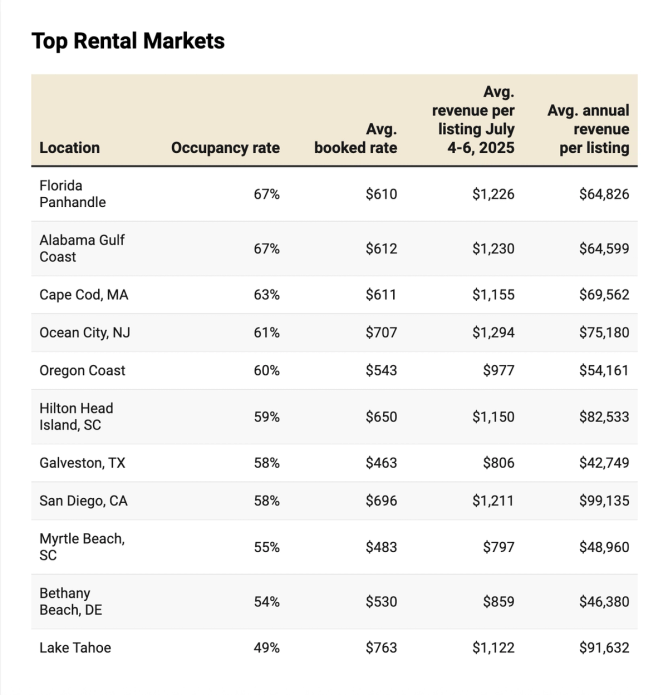 airbnb markets chart
