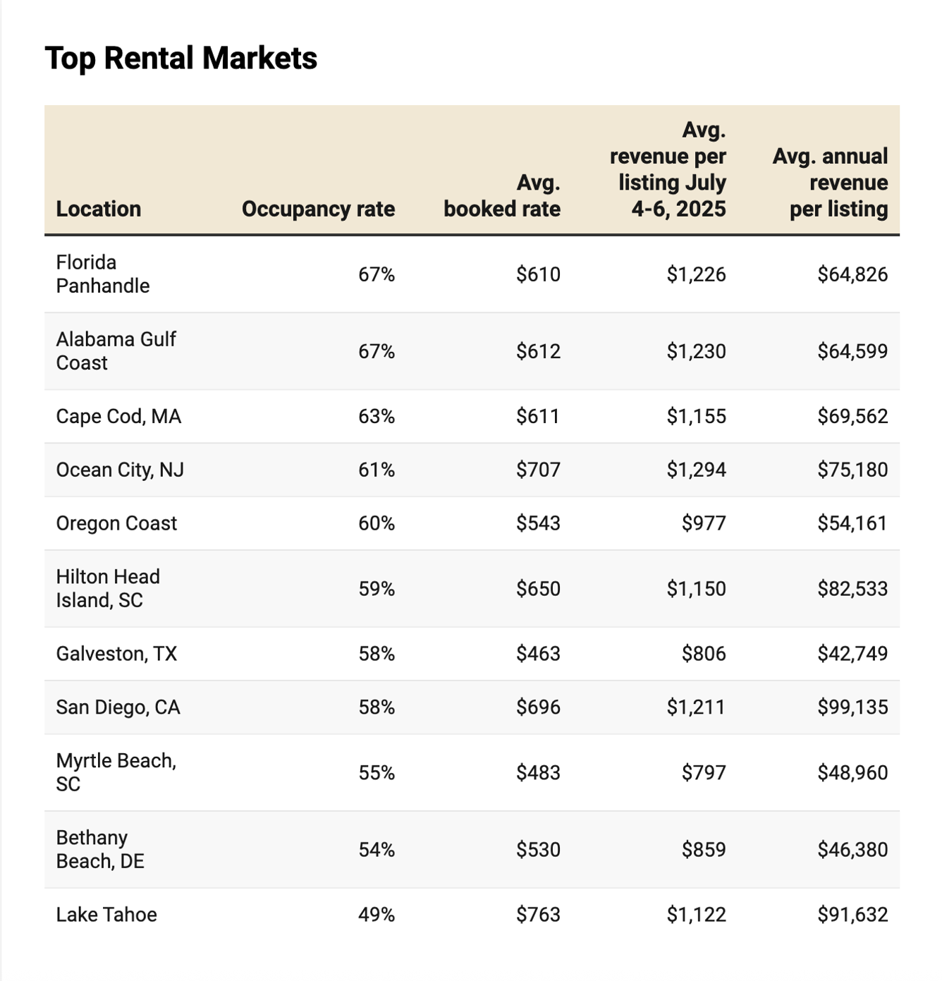 airbnb markets chart