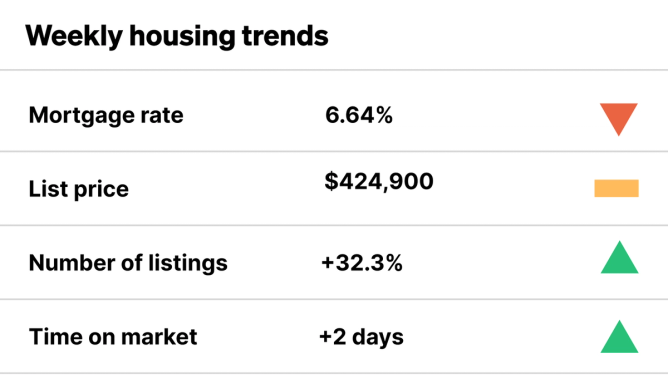 weekly housing data chart