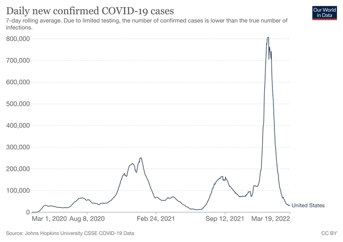 Chart showing Covid cases in the US